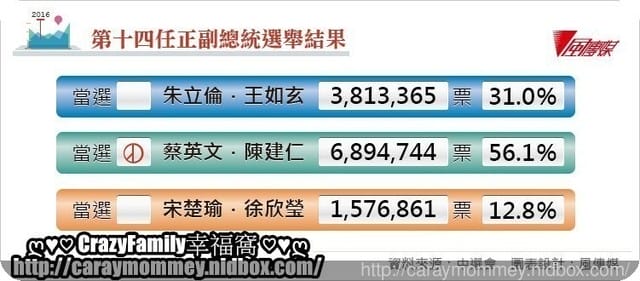 2016年第14屆總統暨立委大選 - 第6張圖 2016年第14屆總統暨立委大選