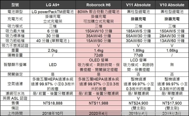 革命性設計、猛獸級性能Roborock石頭科技 H6 旗艦無線吸塵器 - 第15張圖 革命性設計、猛獸級性能Roborock石頭科技 H6 旗艦無線吸塵器