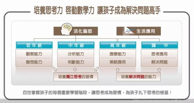 跳脫填鴨式教學，陪伴孩子攜手面對素養課綱的百世資優數學