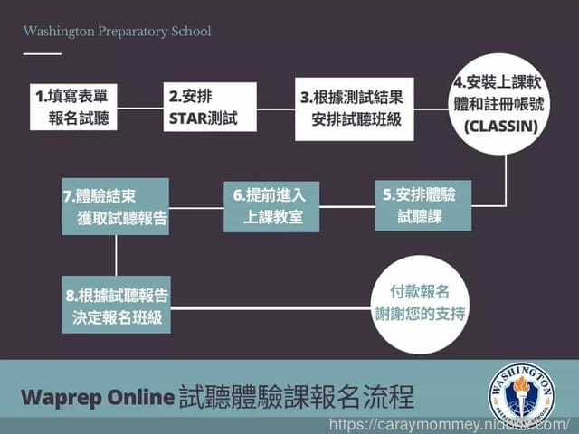 學習不受限Waprep Online菁英線上美語，強化英文閱讀能力