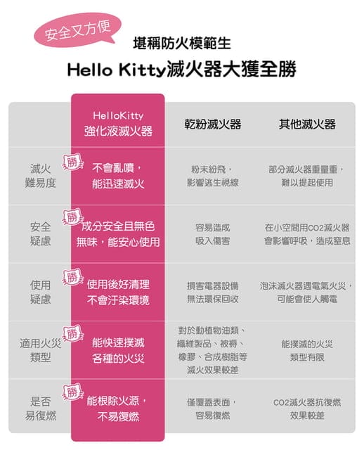 家用滅火器∞雙認證正德防火和您一起攜手防範居家安全