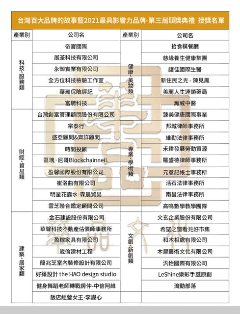 台灣百大品牌的故事暨2021最具影響力品牌 – 第三屆頒獎典禮 § 見證台灣軟實力的堅強