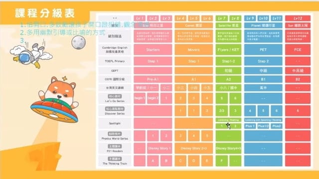 一對一輕鬆學外語 ∞ Sun Kids線上兒童美語 ∞ 克服口說恐懼、幽默引導讓孩子愛上美語 - 第6張圖 一對一輕鬆學外語 ∞ Sun Kids線上兒童美語 ∞ 克服口說恐懼、幽默引導讓孩子愛上美語